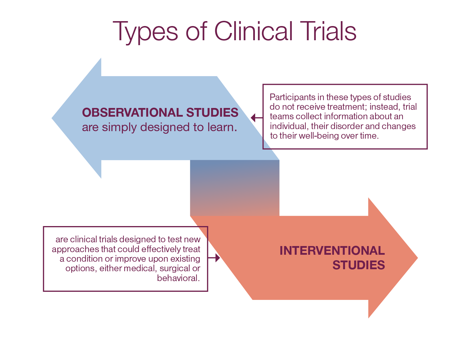 types of research studies trials